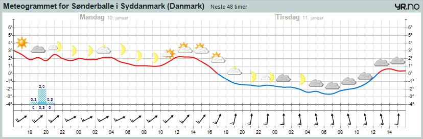 Click to see the weather forecast in SB
